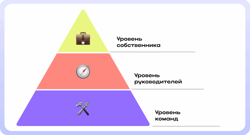 Схема взаимодействия собственника, руководителей и команд при согласовании целей, задач и рабочих процессов