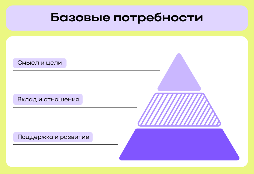 Воронка базовых потребностей по шкале Gallup