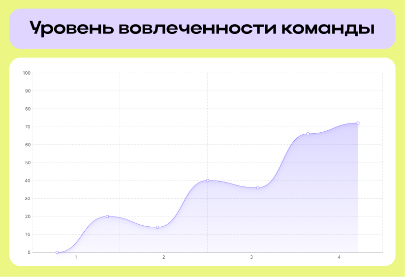 Шкала уровня вовлеченности команды Gallup