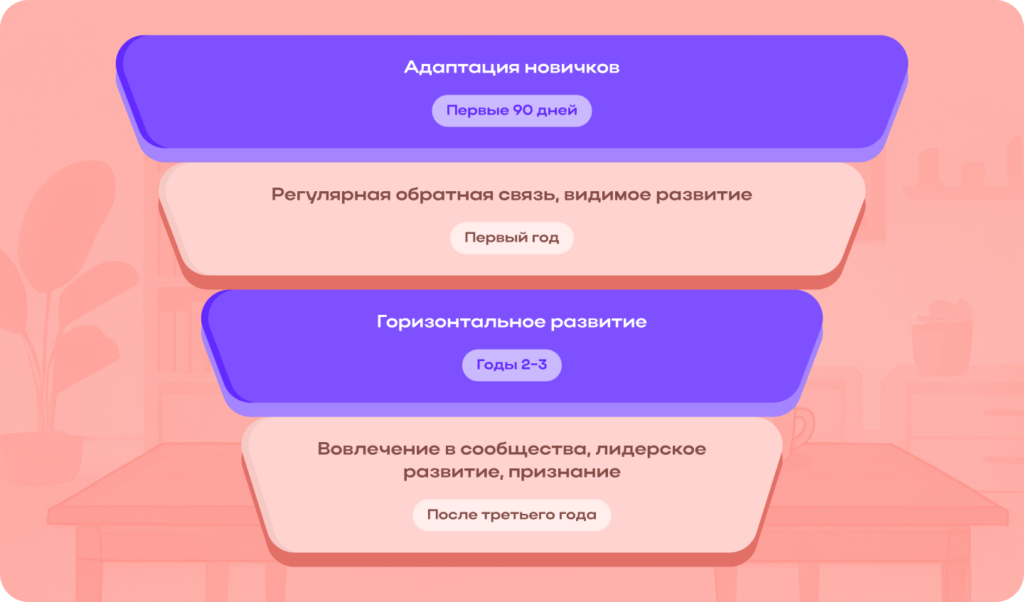 Схема воронки удержания сотрудников: этапы адаптации, эффективности, развития и лояльности